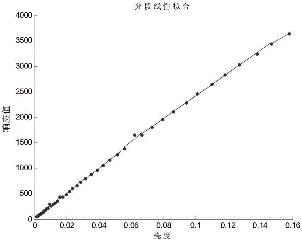 TDI scanning imaging system relative radiometric calibration method suitable for multichannel bidirectional output