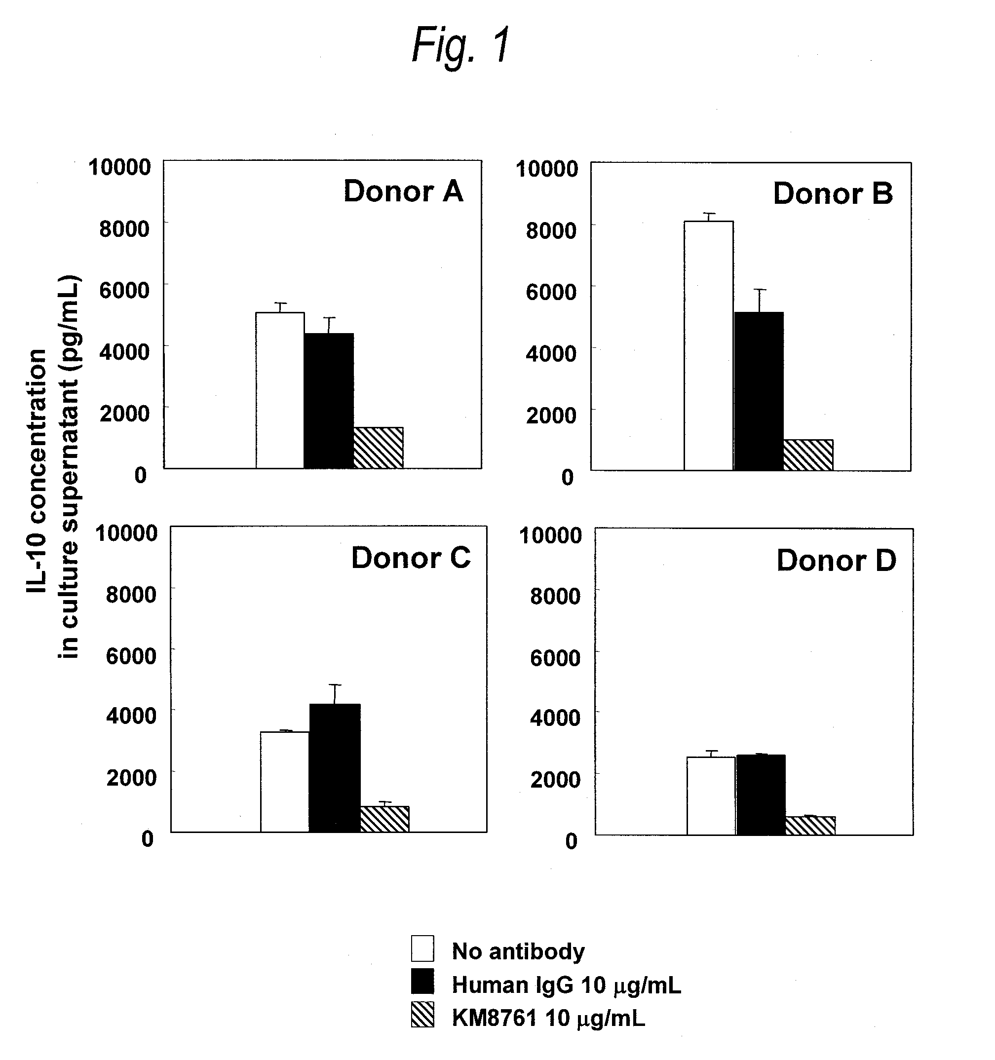 Method of Depleting Regulatory T Cell