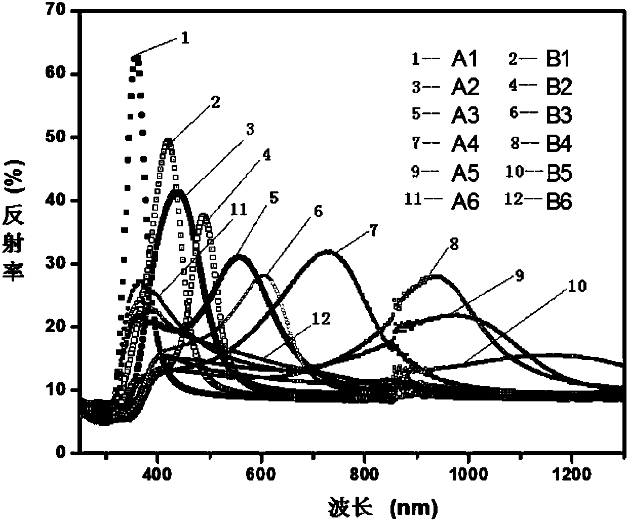 Self-assembly substance based on brush-like block polymer and synthesis method and application thereof