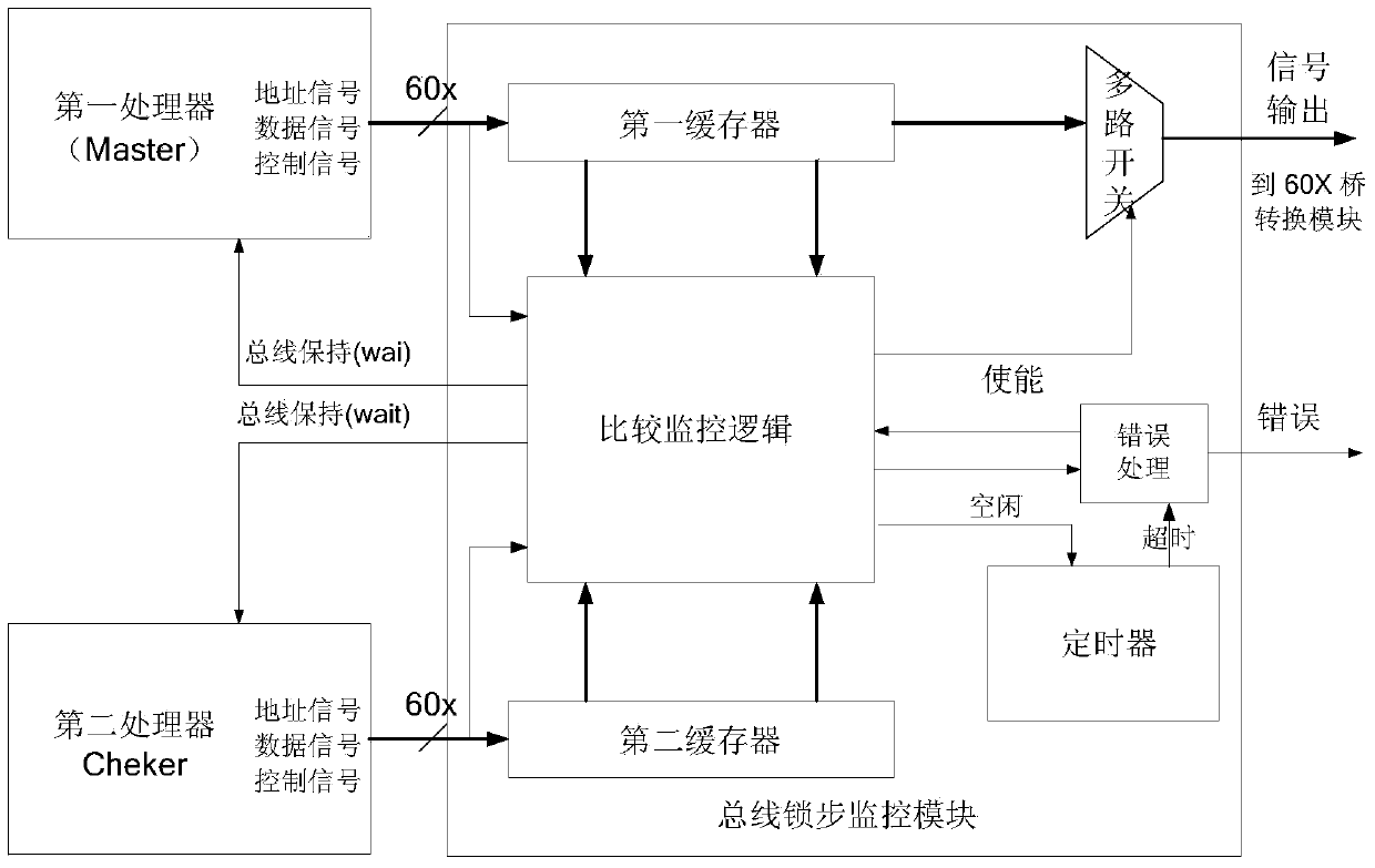 Lockstep processor bus monitoring method and computer