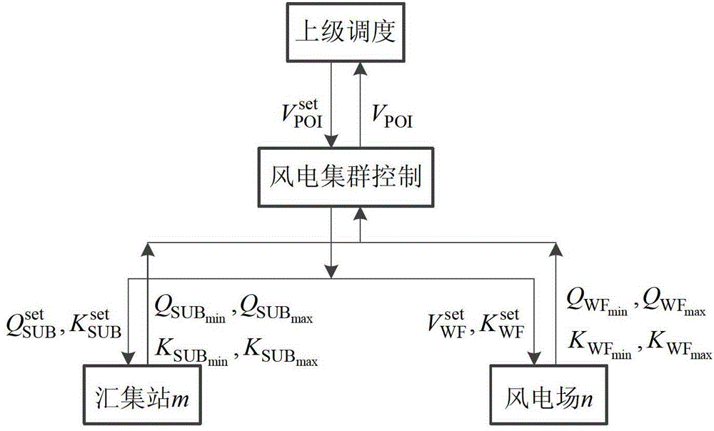 Reactive voltage optimal control method for wind power plant cluster