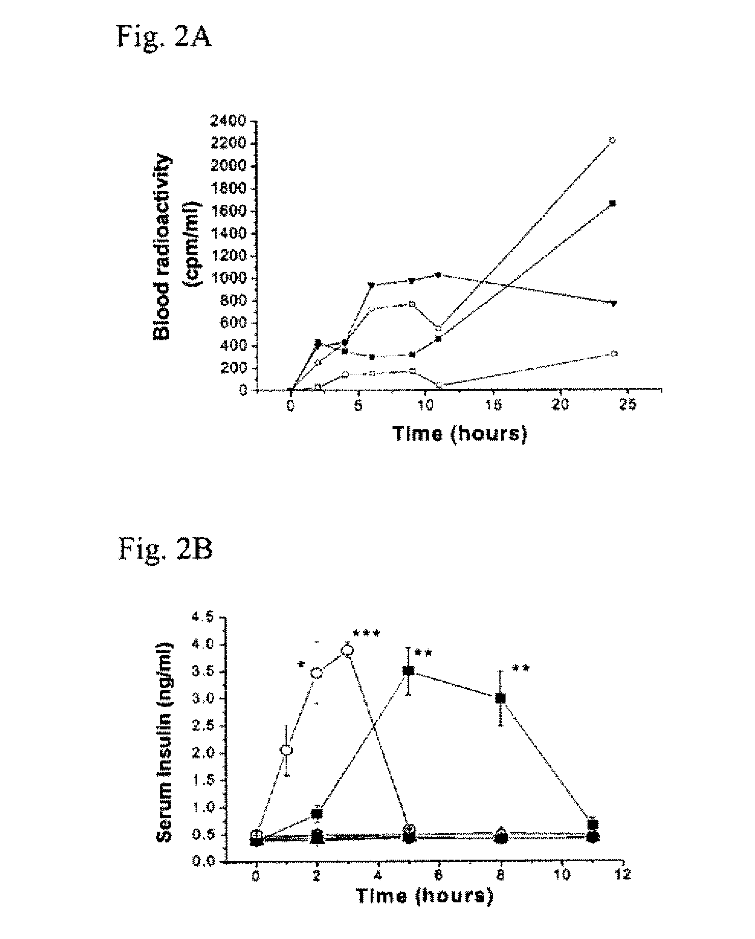 Transdermal delivery peptides and method of use thereof