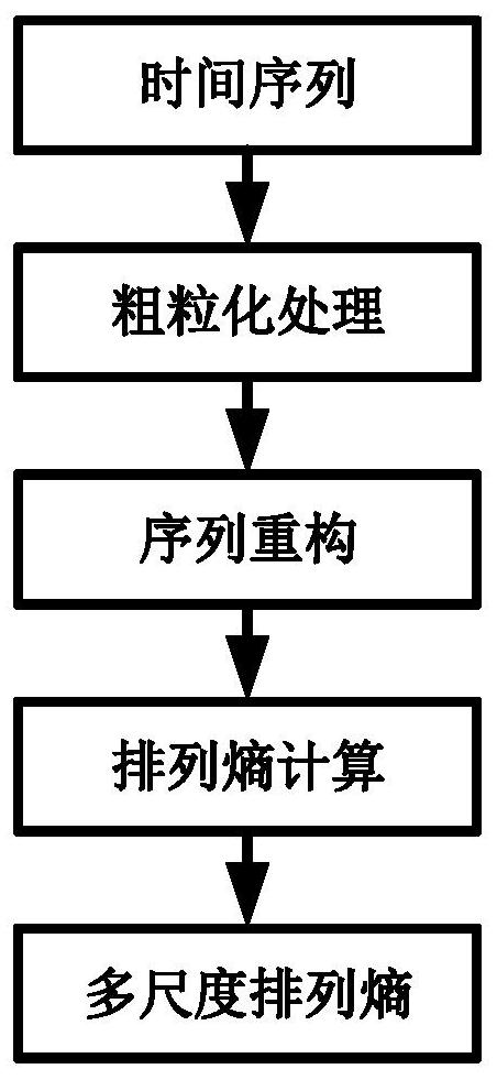 Bayesian network high-voltage switch cabinet health system evaluation method based on multi-scale permutation entropy