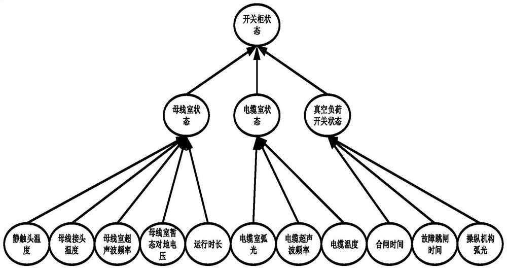 Bayesian network high-voltage switch cabinet health system evaluation method based on multi-scale permutation entropy