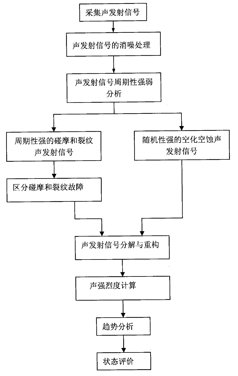 Method and device for fault diagnosis of hydraulic turbine based on acoustic emission technology