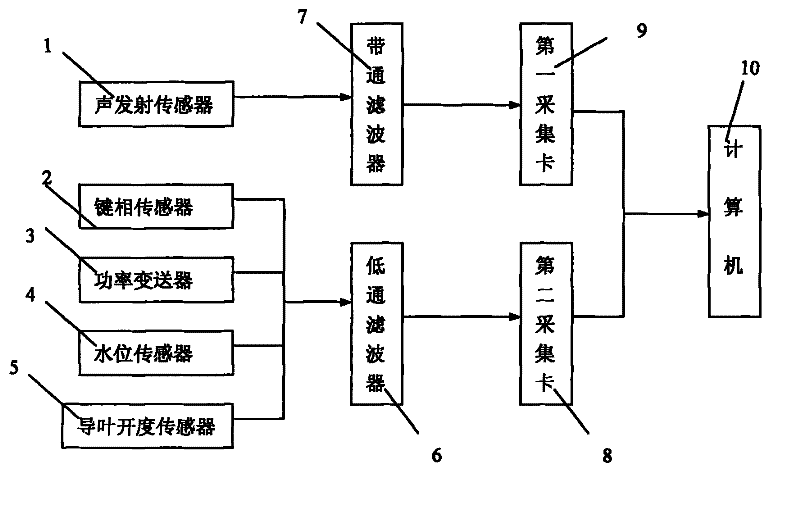 Method and device for fault diagnosis of hydraulic turbine based on acoustic emission technology