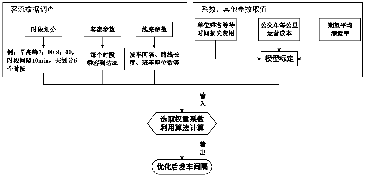 Park-and-ride system using regular bus for connection as well as optimization method