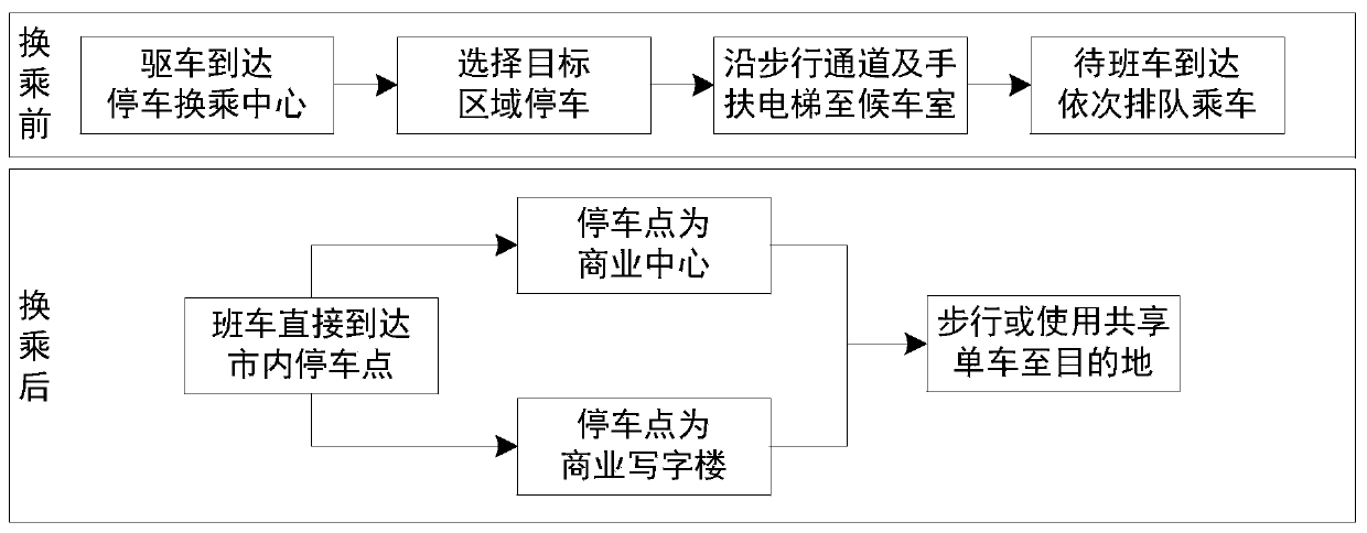 Park-and-ride system using regular bus for connection as well as optimization method