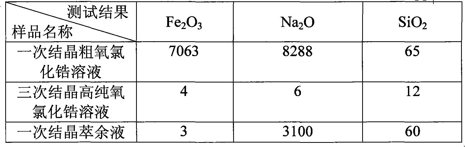 Process for preparing high-purity zirconium oxychloride