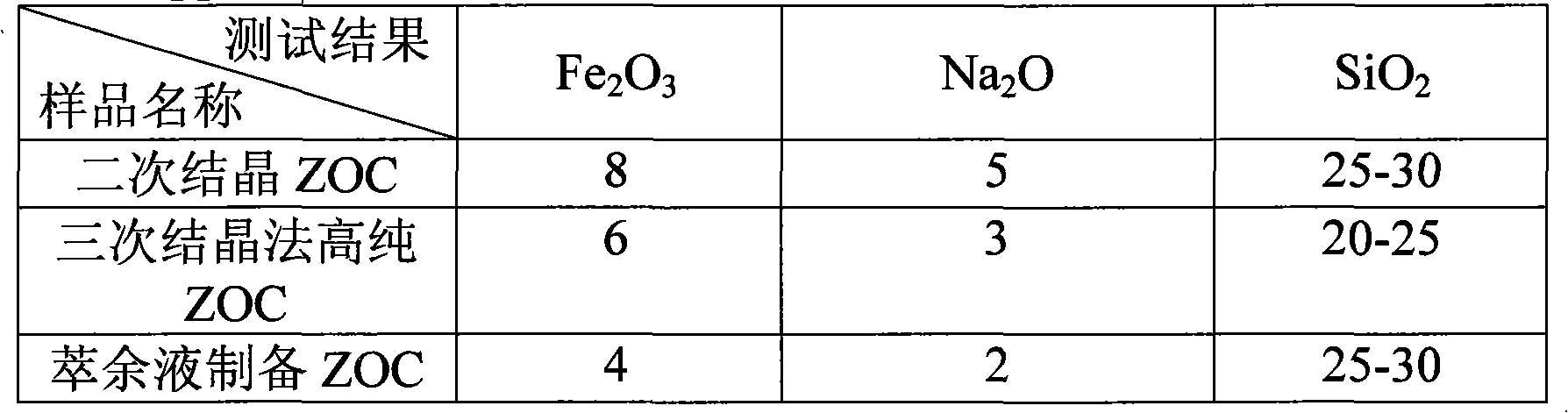 Process for preparing high-purity zirconium oxychloride