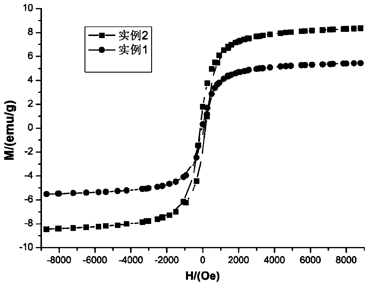 Method for preparing coal gangue magnetic adsorbent by two-step method