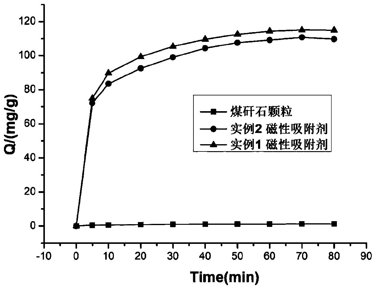 Method for preparing coal gangue magnetic adsorbent by two-step method