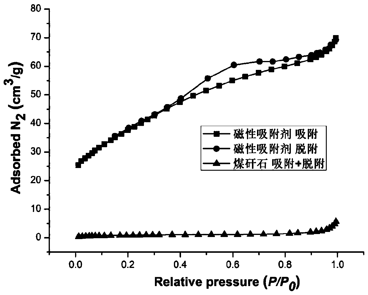 Method for preparing coal gangue magnetic adsorbent by two-step method