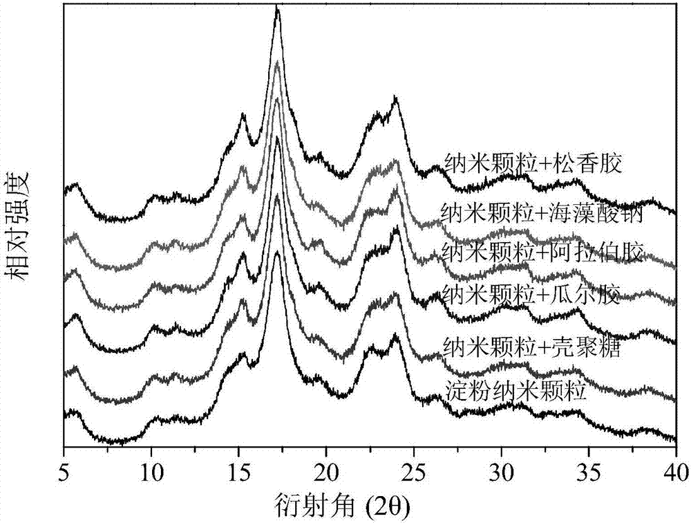 Preparation method of starch nanoparticle with controllable morphology and particle size