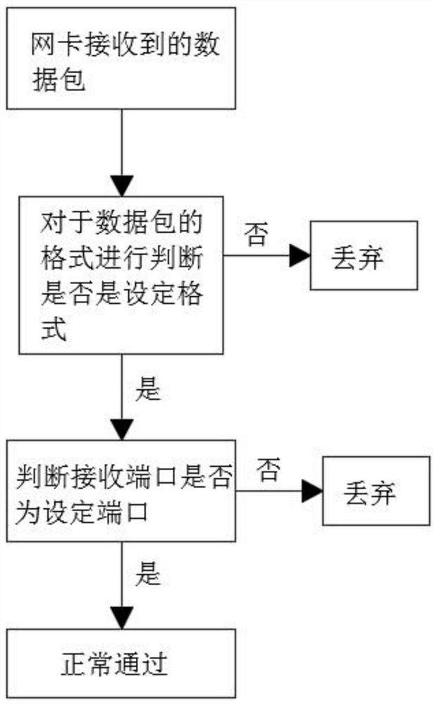 Information security server host protection method