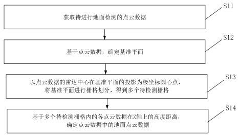 Method and device for detecting ground points in 3D radar point cloud data and medium