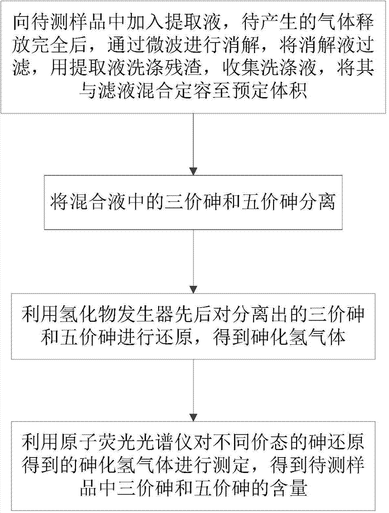 Determination method of arsenic valence