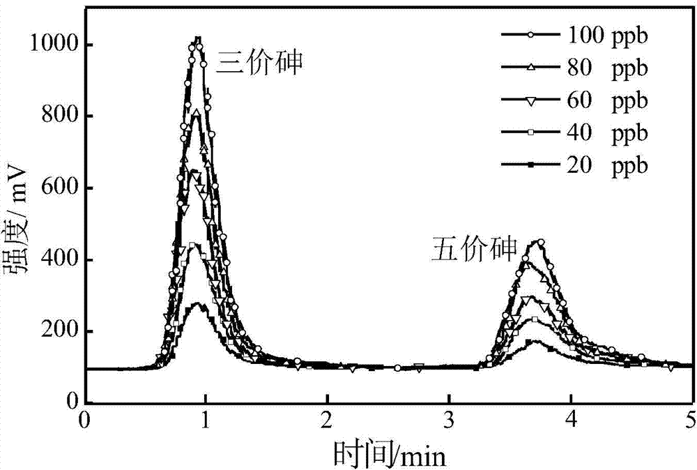 Determination method of arsenic valence