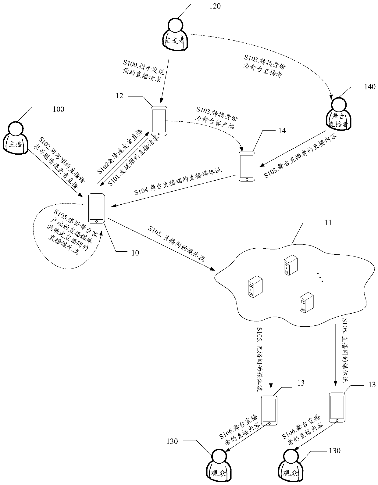 Live broadcast method, electronic equipment, live broadcast system and storage medium