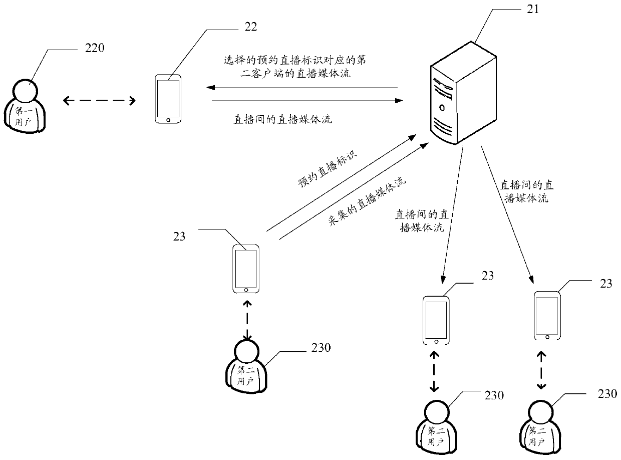 Live broadcast method, electronic equipment, live broadcast system and storage medium