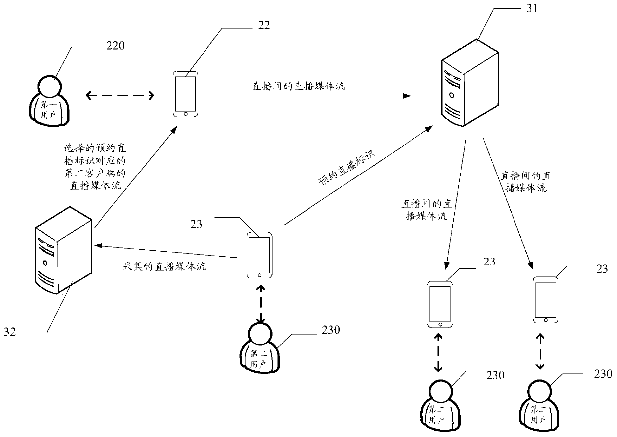 Live broadcast method, electronic equipment, live broadcast system and storage medium