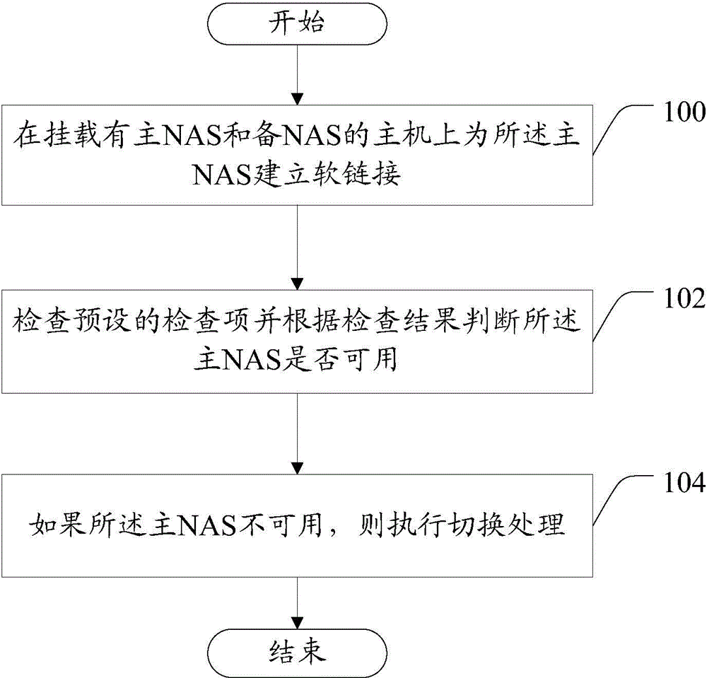 Main/backup NAS (Network attached storage) switching method and device