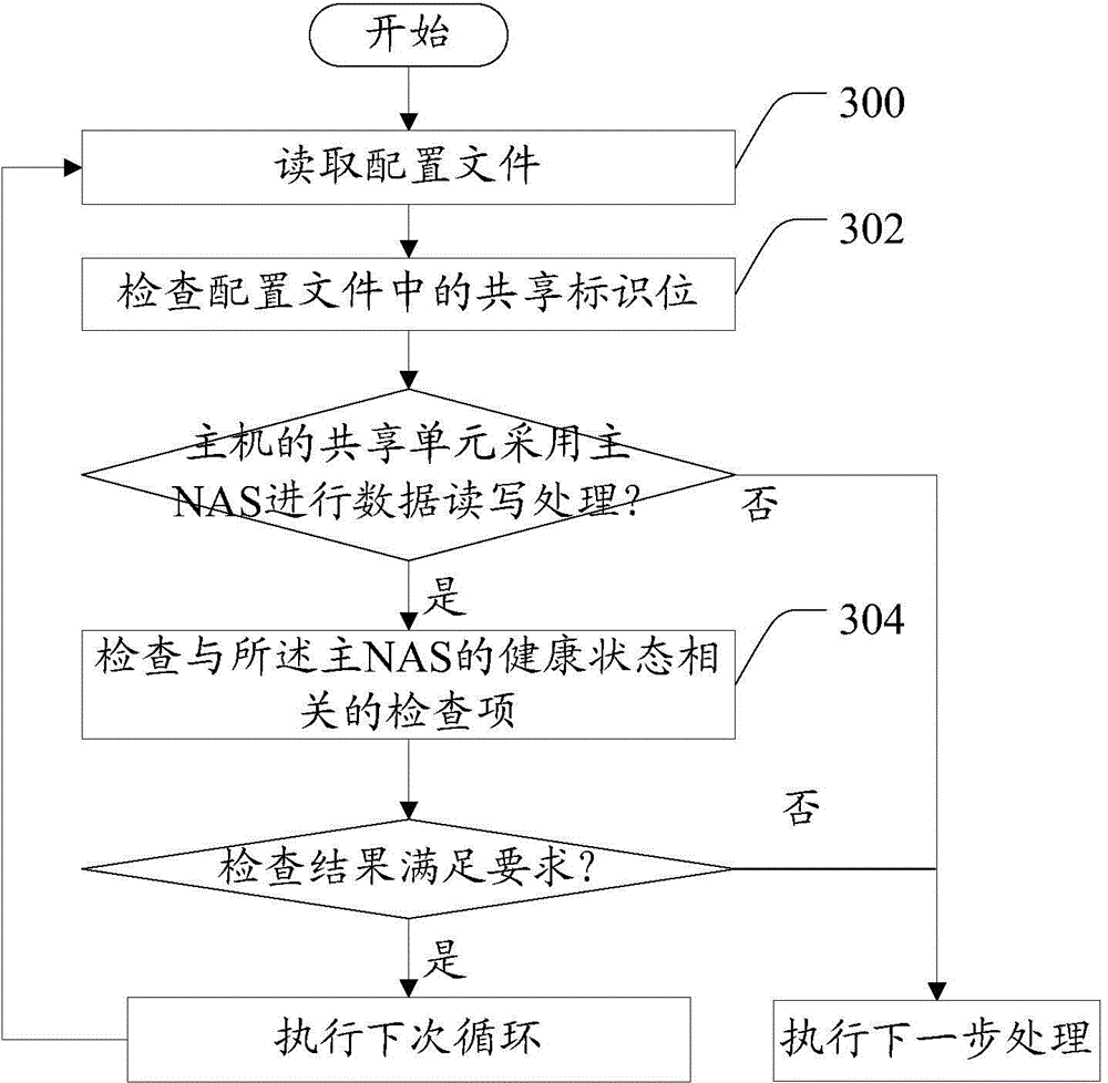 Main/backup NAS (Network attached storage) switching method and device