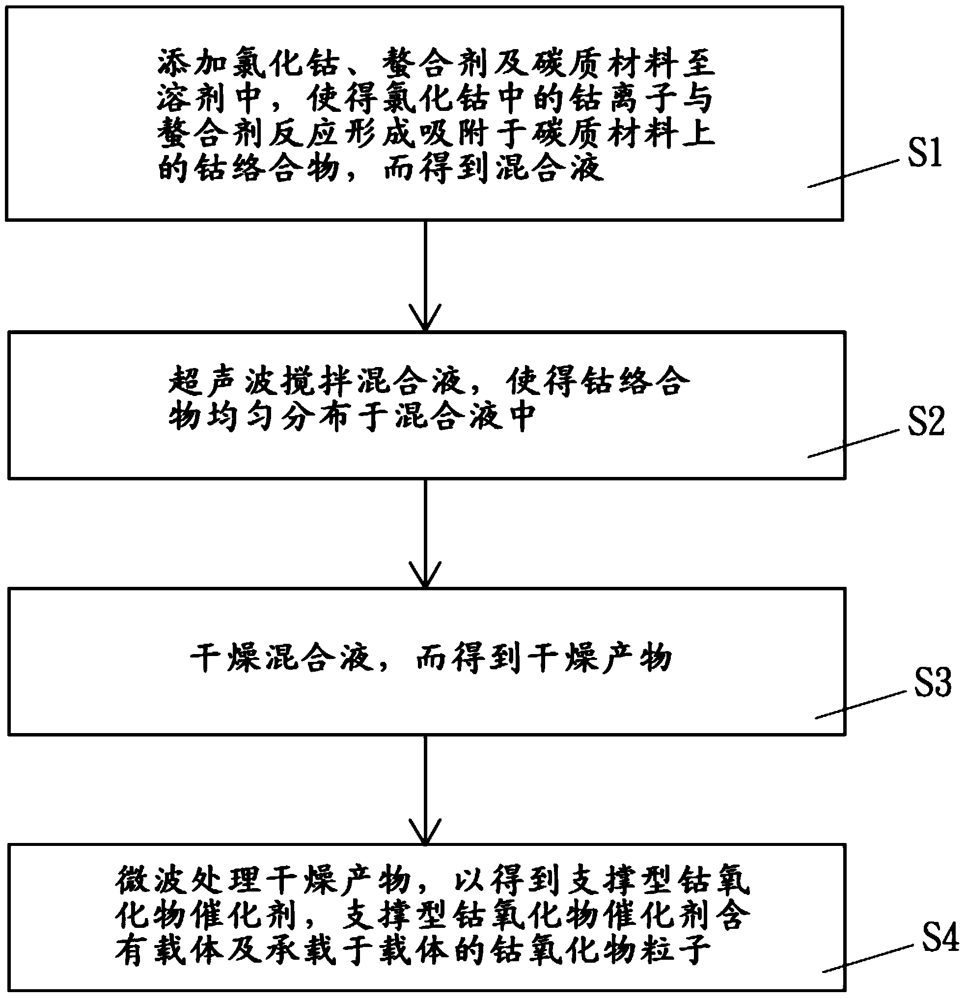 Method for preparing support-type cobalt oxide catalyst