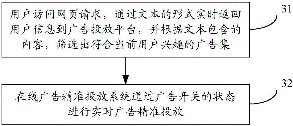 Online precise advertising method and system based on big data driving