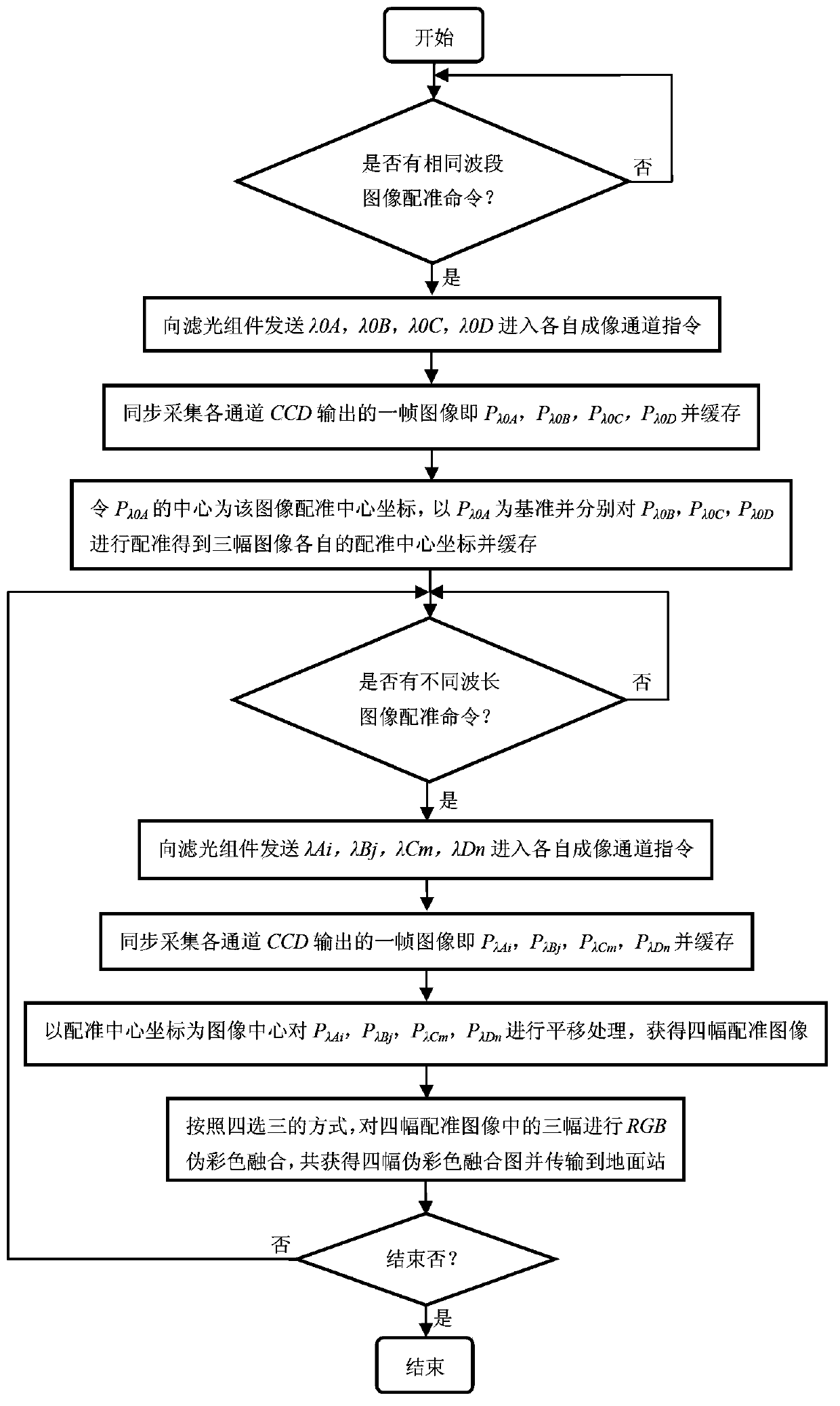 Method for achieving registration and fusion of multi-spectral pseudo color images