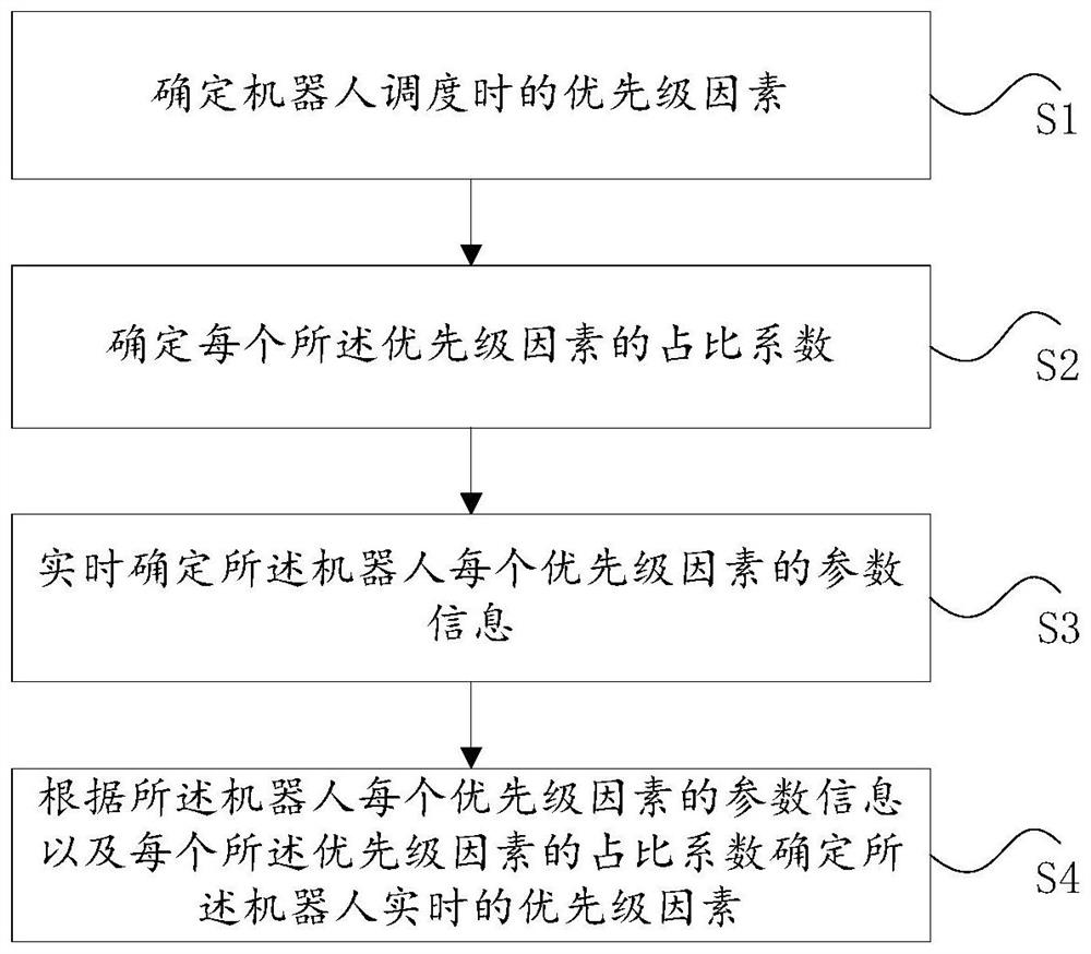 Priority determination processing method and device suitable for robot scheduling