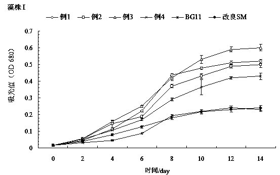 Haematococcus pluvialis culture medium