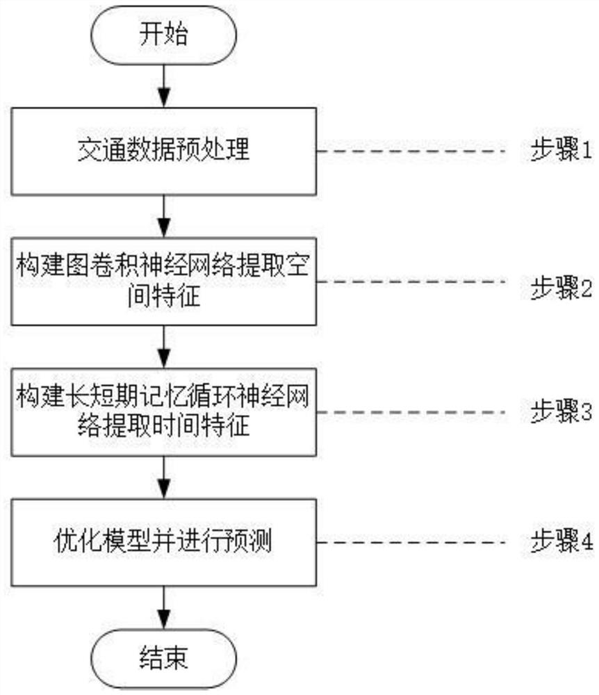 Bus station passenger flow volume prediction method based on GCN-LSTM combination model