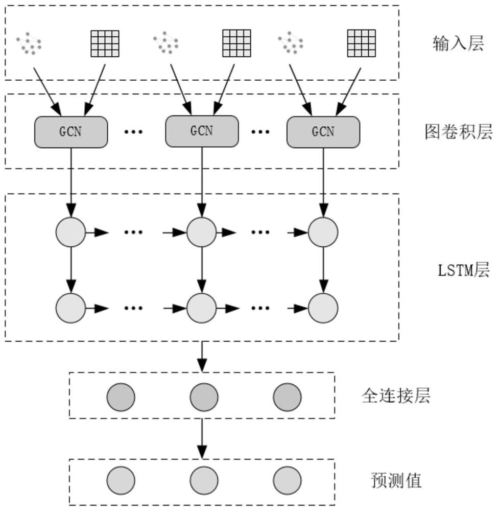 Bus station passenger flow volume prediction method based on GCN-LSTM combination model