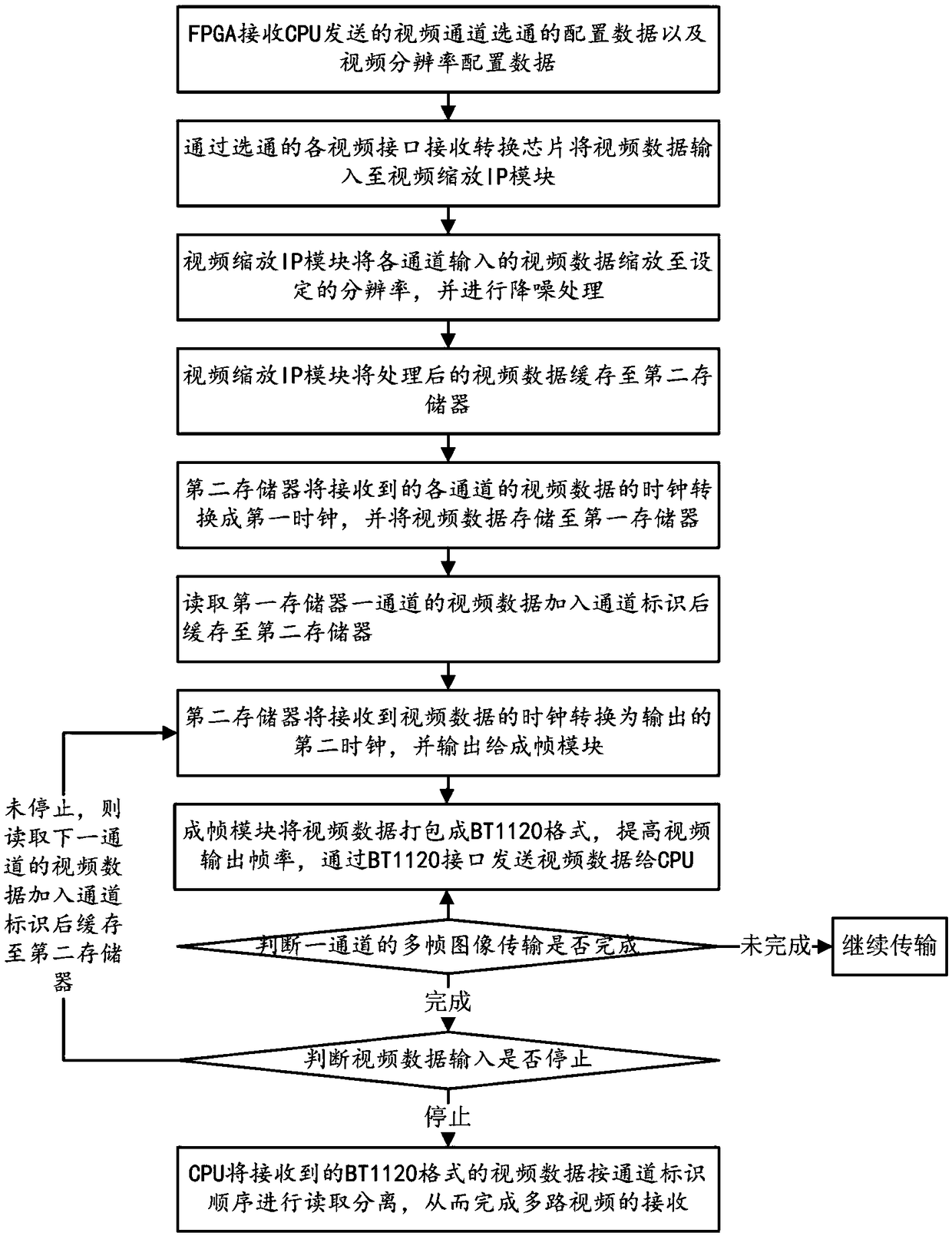 Video interface expansion device and method based on FPGA