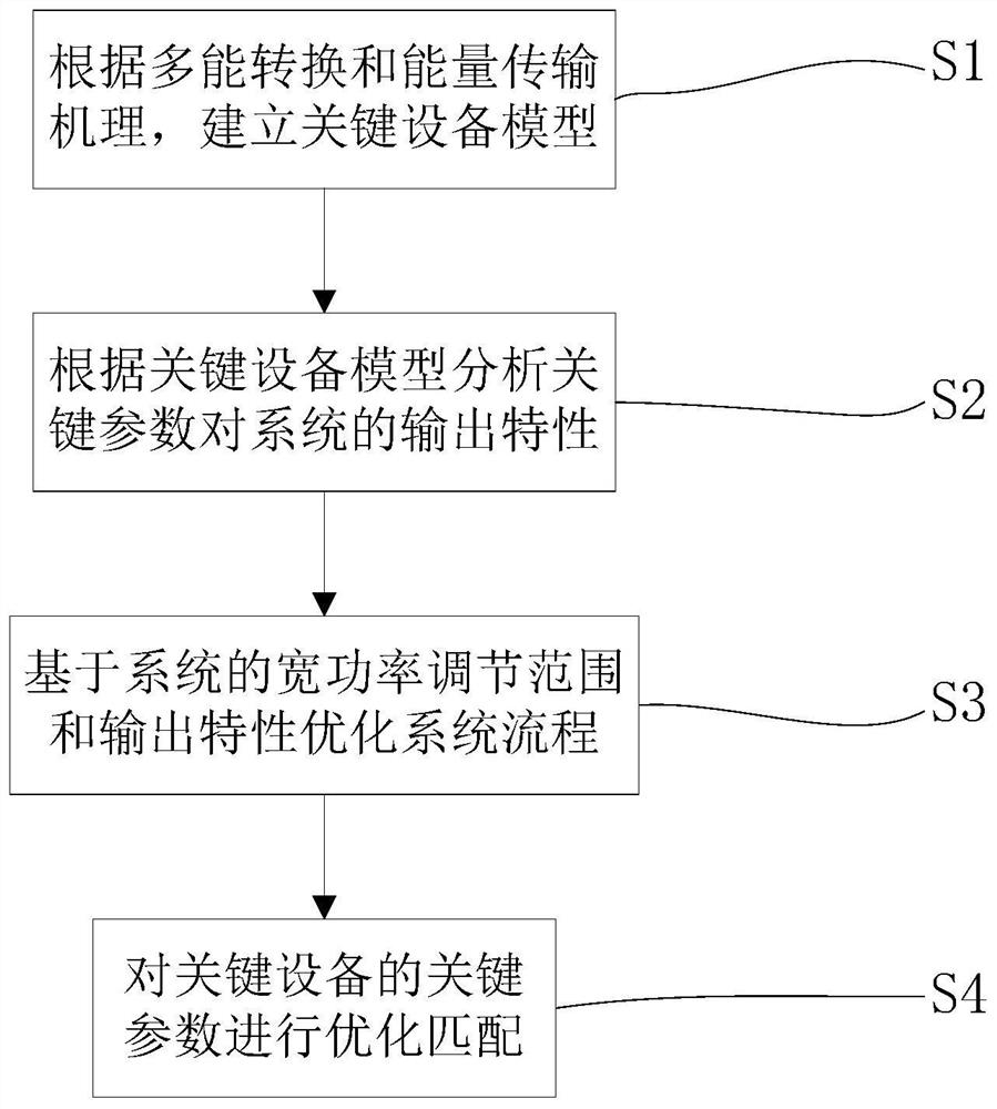 Performance optimization method of water electrolysis hydrogen production system suitable for volatility input