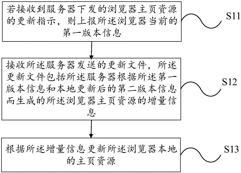 Method, device and server for browser home page resource updating processing