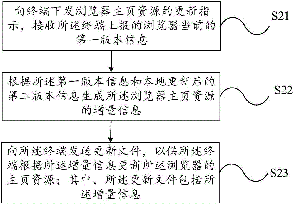 Method, device and server for browser home page resource updating processing