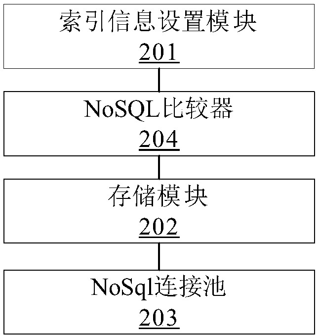 Index creating method and device based on mobile terminal NoSQL (Not Only Structured Query Language) database