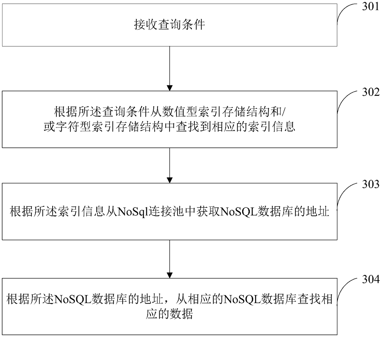 Index creating method and device based on mobile terminal NoSQL (Not Only Structured Query Language) database