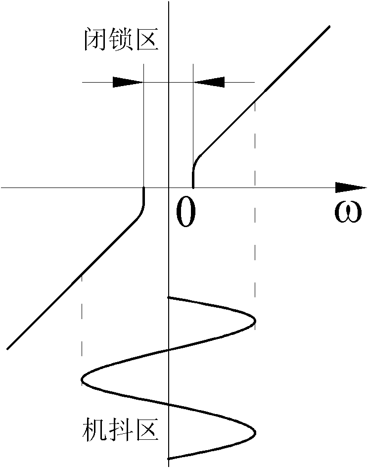 Laser gyro combined offset frequency method and combined device for inertial measurement of laser gyro