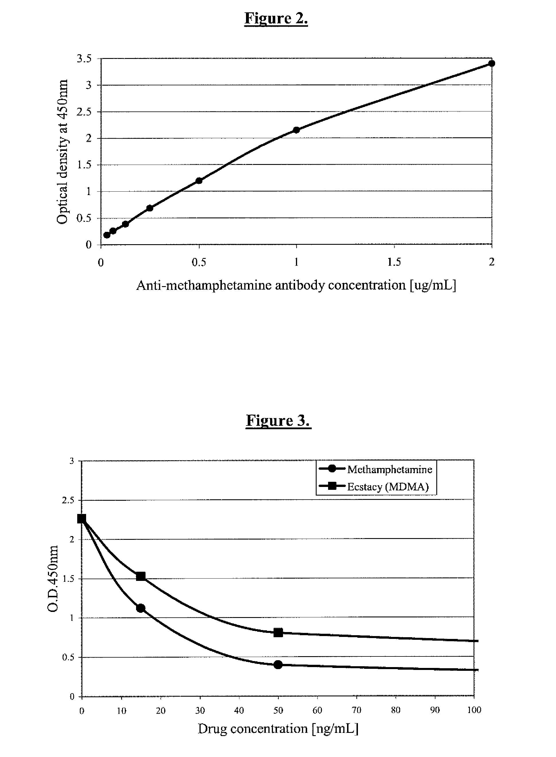 Detection of Methamphetamine Group Drugs