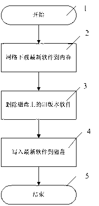 Network security upgrade method and system of fetal monitor software