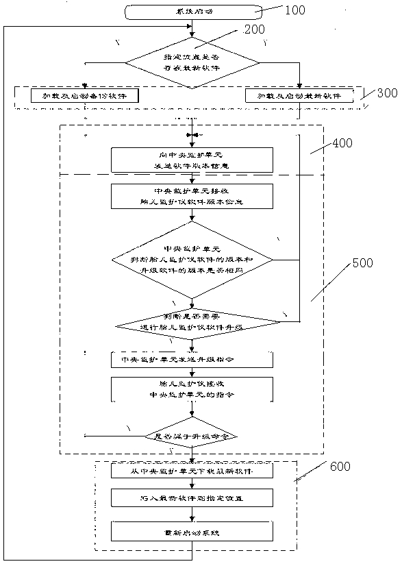 Network security upgrade method and system of fetal monitor software