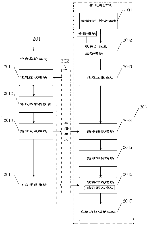 Network security upgrade method and system of fetal monitor software