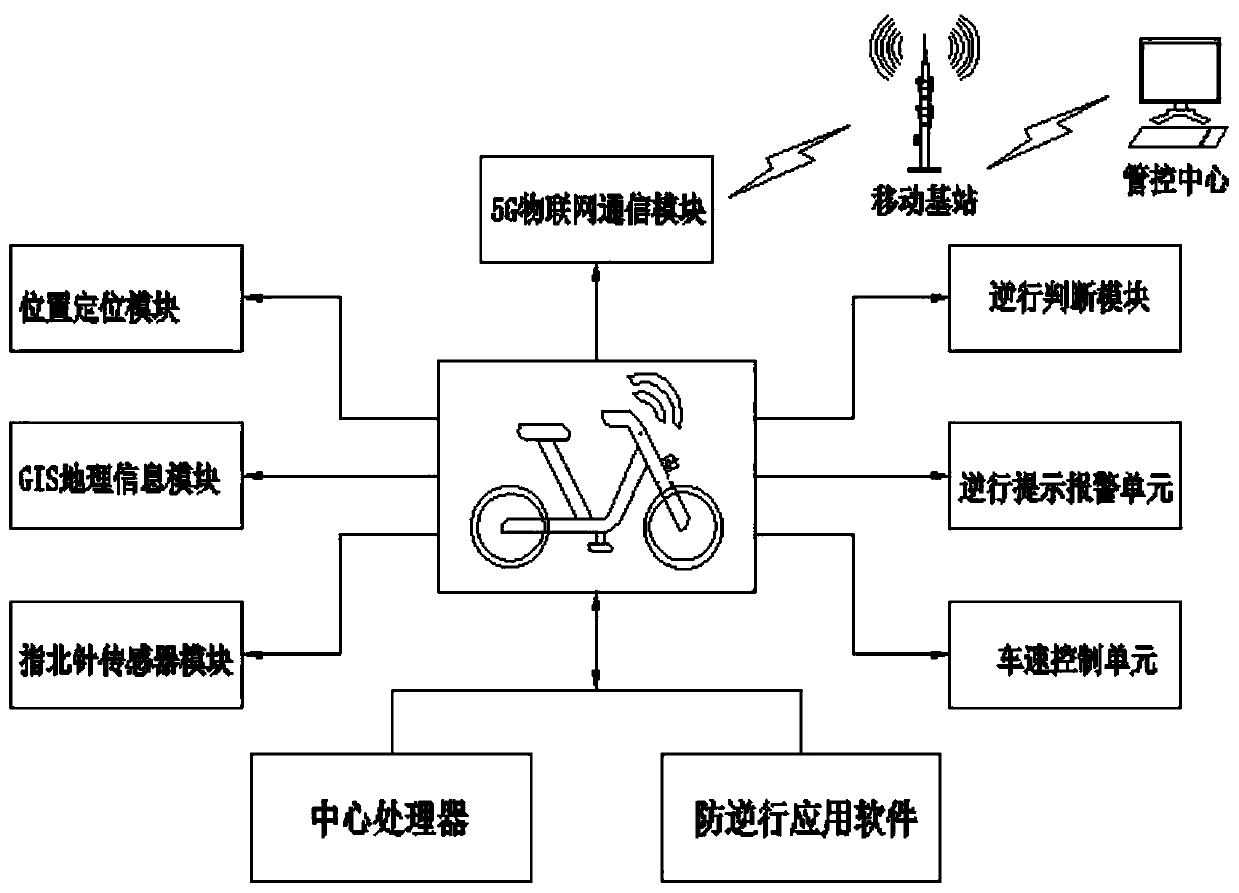 5G Internet of things-based anti-retrograde motion device and method