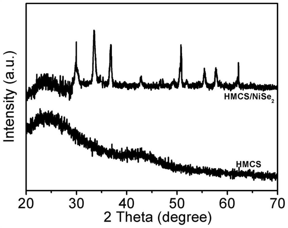 new style  <sub>2</sub> Coated mesoporous hollow carbon sphere composite material and its preparation method and application in supercapacitor