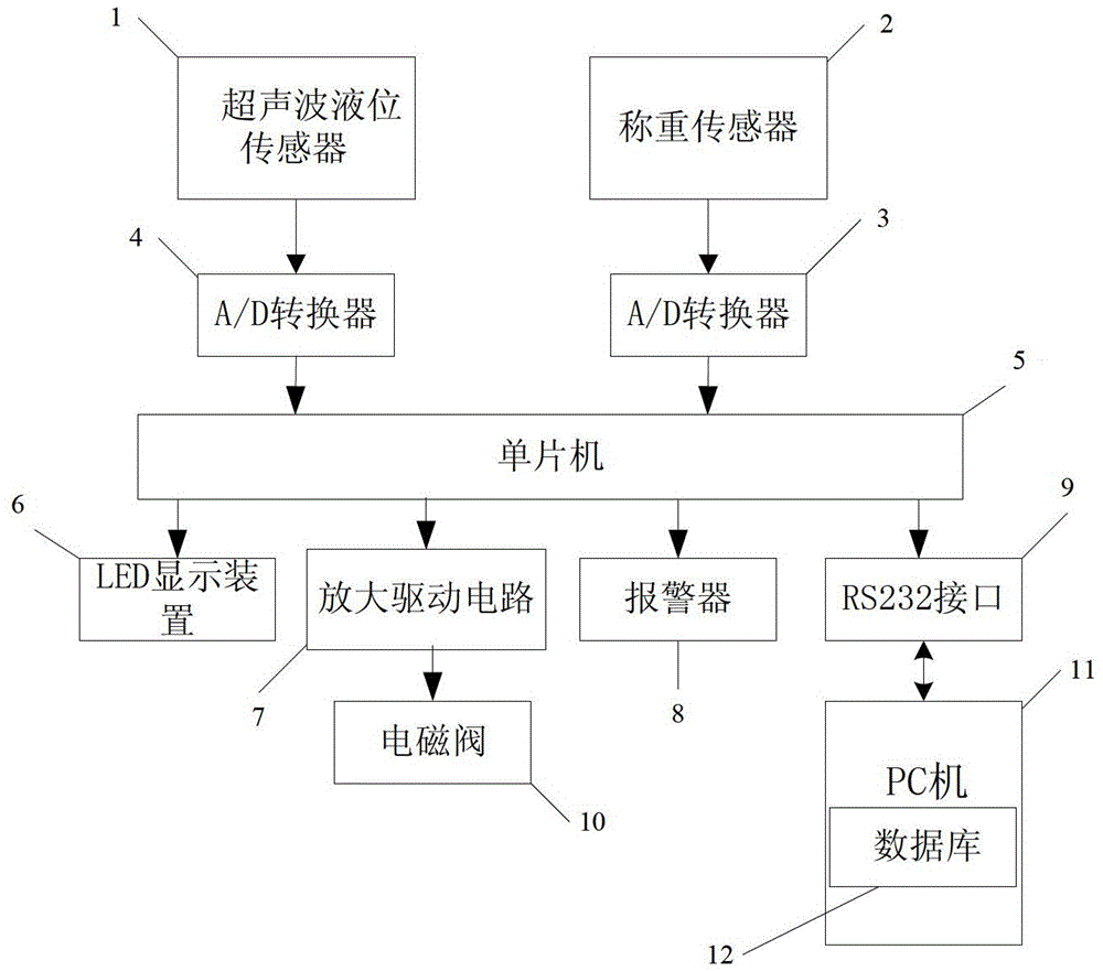 Control system and method for insufficient irrigation of crops