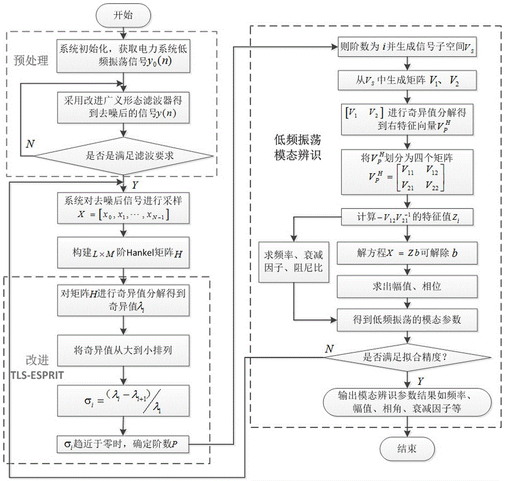 Low frequency oscillation modal identification method based on improved generalized morphological filtering