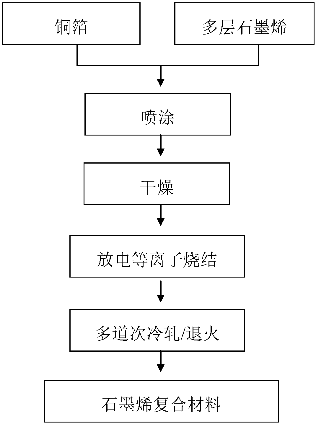 Preparation method for graphene-reinforced copper-based composite material